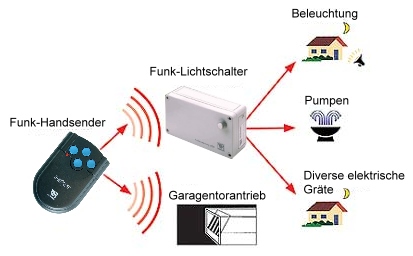 Somfy Funktechnologie für Garagentorantriebe