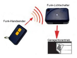 Funktionsweise eines Funksystemes für Garagentore